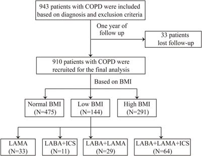 The clinical characteristics and treatment response of patients with chronic obstructive pulmonary disease with low body mass index